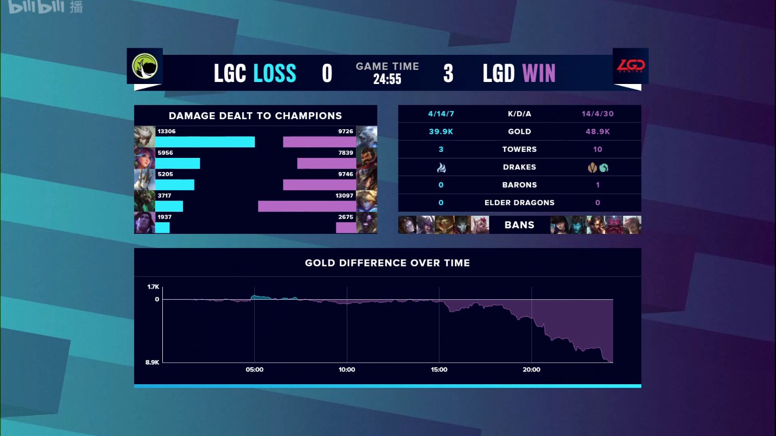 S10文字战报：LGD 3:0 LGC 晋级小组赛