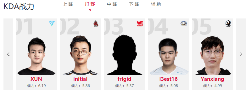 宁王被开除并不是空穴来风！代替宁王的打野韩服已经1075分