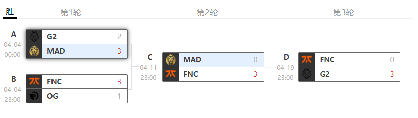 S10战队深度解析之FNC:状态起伏不定的老牌豪门插图30 S10战队深度解析之FNC:状态起伏不定的老牌豪门