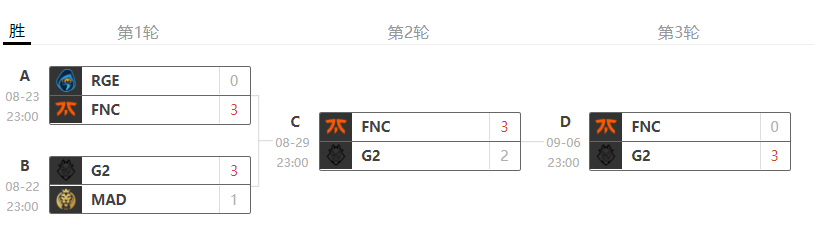 S10战队深度解析之FNC:状态起伏不定的老牌豪门插图34 S10战队深度解析之FNC:状态起伏不定的老牌豪门