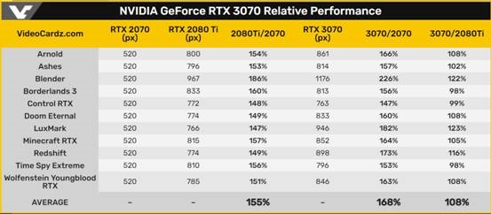 英伟达公布RTX3070官方性能数据:比2080Ti强8%插图1 英伟达公布3070官方性能数据:比2080Ti强8%