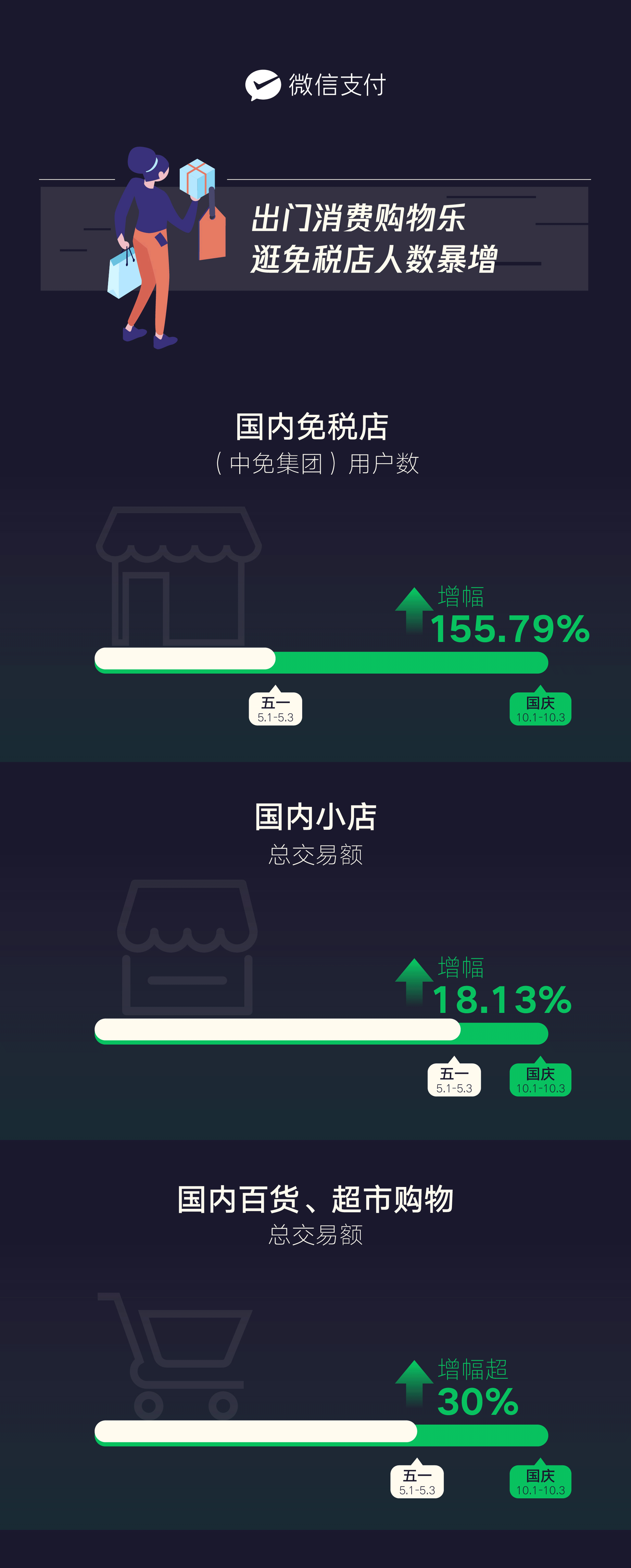 微信支付国庆消费数据出炉:报复性消费终于来了插图2 微信支付国庆消费数据出炉:报复性消费终于来了
