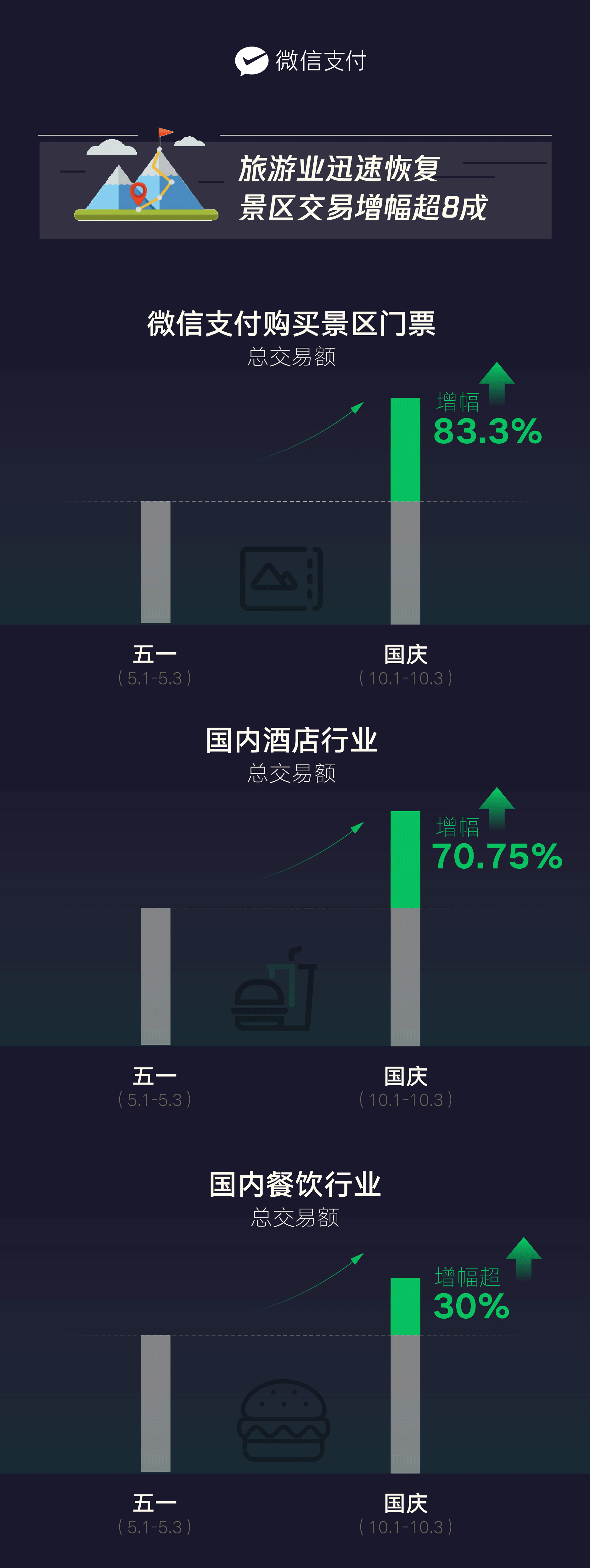微信支付国庆消费数据出炉:报复性消费终于来了插图1 微信支付国庆消费数据出炉:报复性消费终于来了