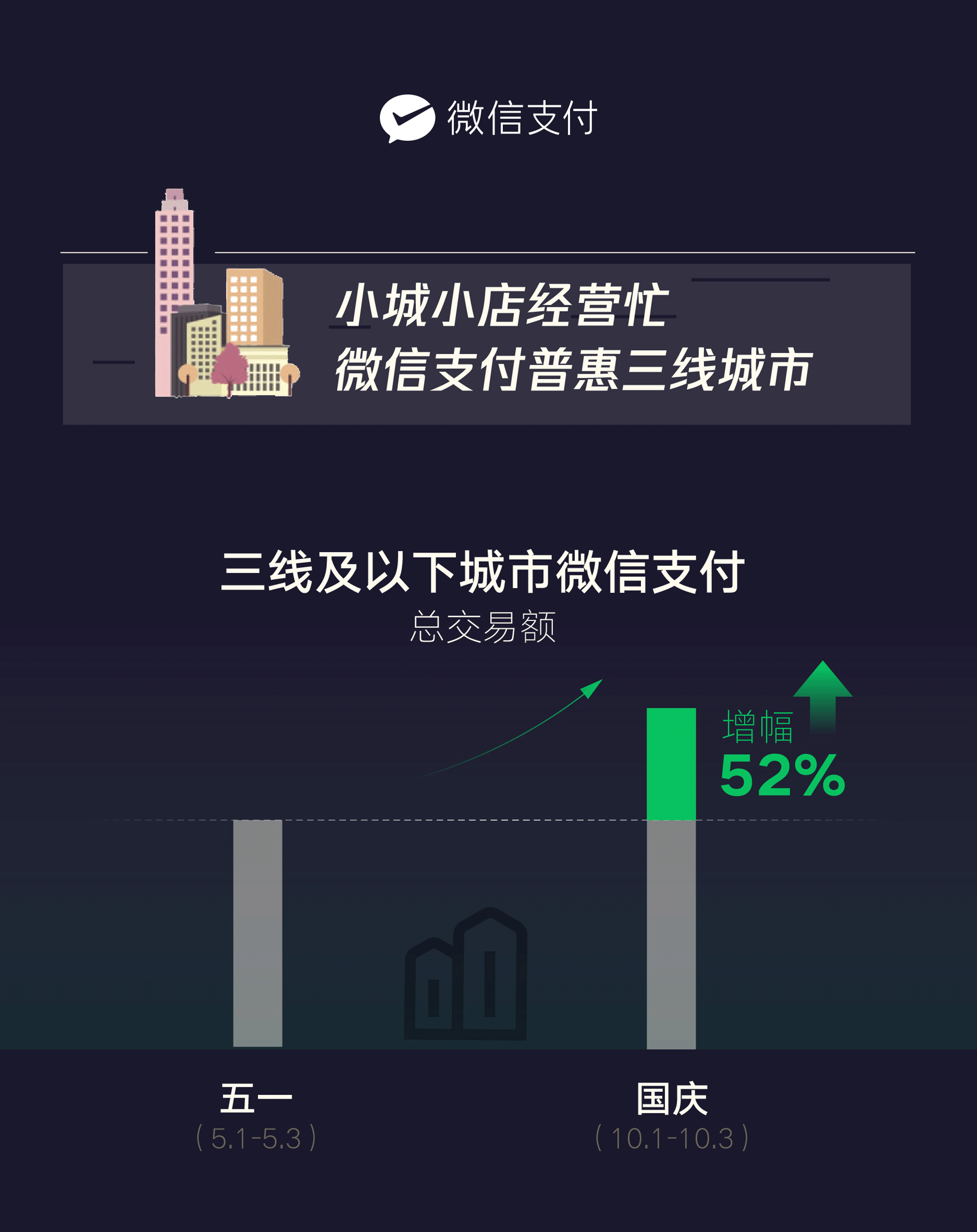 微信支付国庆消费数据出炉:报复性消费终于来了插图3 微信支付国庆消费数据出炉:报复性消费终于来了