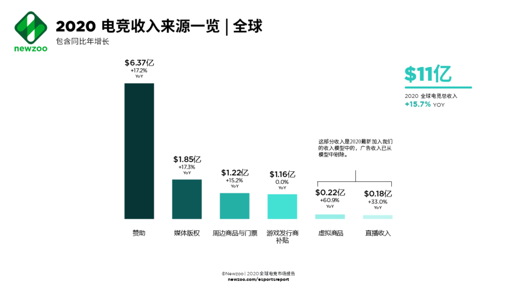 Newzoo第三次下调对2020年电竞市场的估测插图1 Newzoo第三次下调对2020年电竞市场的估测