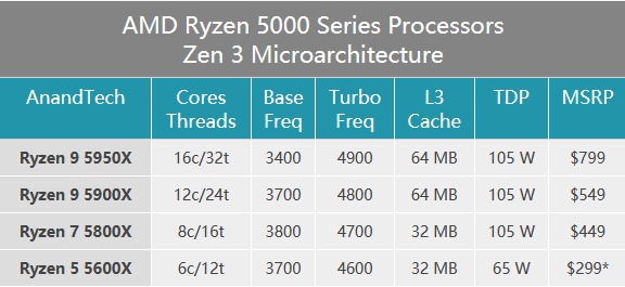 AMD预告Zen 3 CPU/Radeon RX 6000显卡插图5 AMD预告Zen 3 CPU/Radeon RX 6000显卡