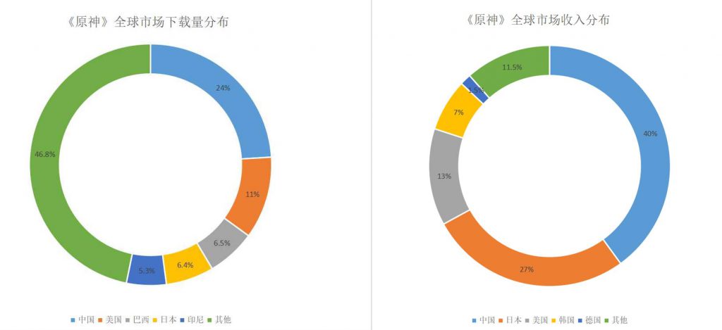 天天被骂,照样盆满钵满 《原神》发布10天后全球收入近9000万美元插图1 《原神》发布10天全球收入近9000万美元 表现亮眼