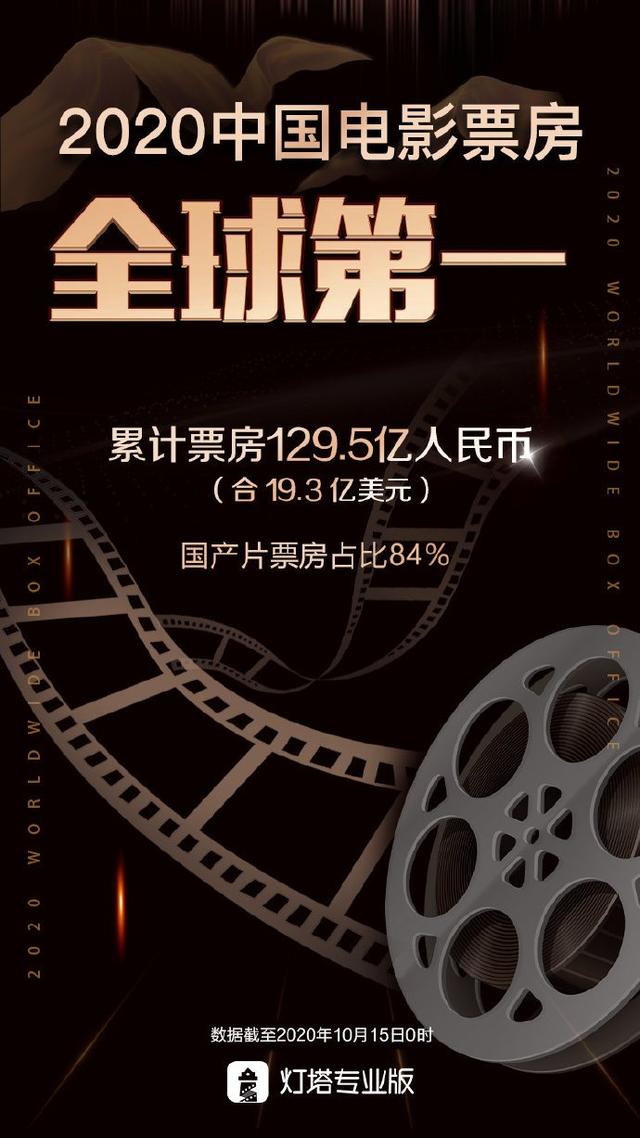2020中国电影票房总额超过北美 首次成为全球第一