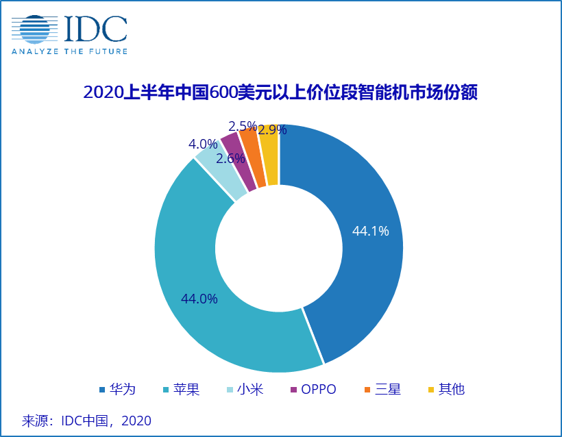 今年上半年国内高端手机市场份额：华为苹果占比88.1%