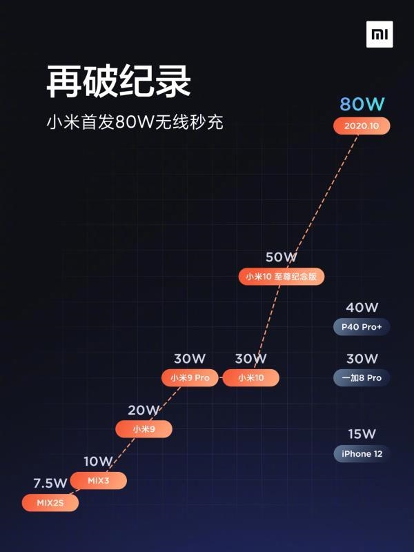 小米80W无线充电器!充电速度破世界纪录!插图1 小米首发80瓦无线秒充 19分钟充满4000mAh!远超华为苹果