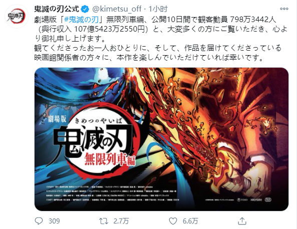 《鬼灭之刃无限列车篇》十日票房破百亿 超过《千与千寻》创日本最快纪录