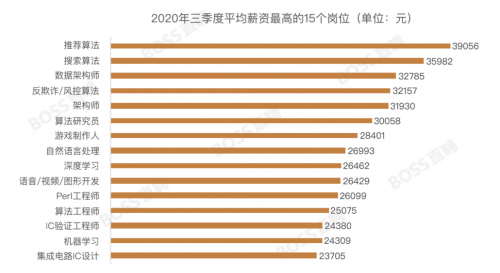 BOSS直聘:全国最新平均薪资公布!插图 拖后腿没?全国最新平均月薪公布:这个城市最吸引人