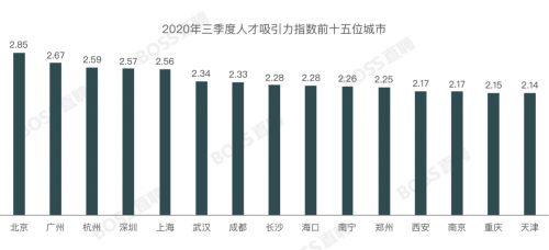 BOSS直聘:全国最新平均薪资公布!插图1 拖后腿没?全国最新平均月薪公布:这个城市最吸引人