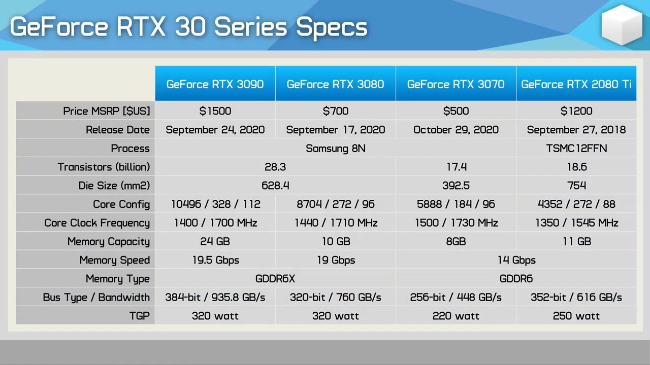 RTX 3070第三方游戏跑分测试 非常接近2080Ti