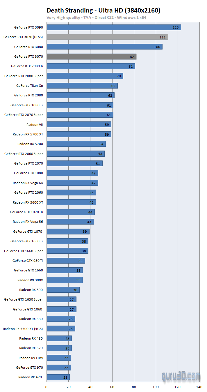RTX 3070第三方游戏跑分测试 非常接近2080Ti