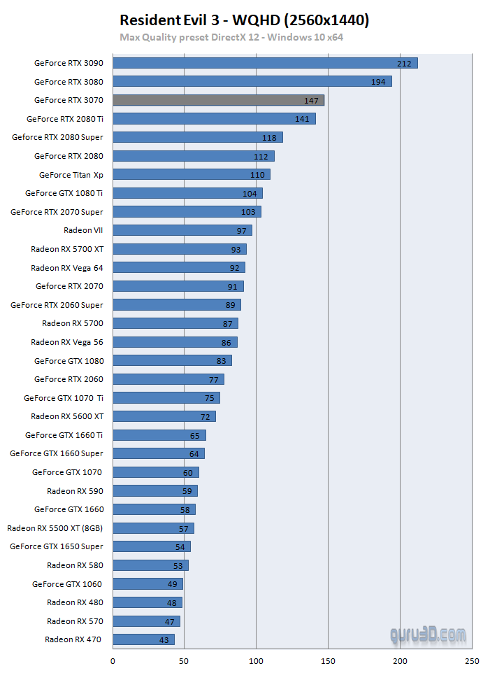RTX 3070第三方游戏跑分测试 非常接近2080Ti