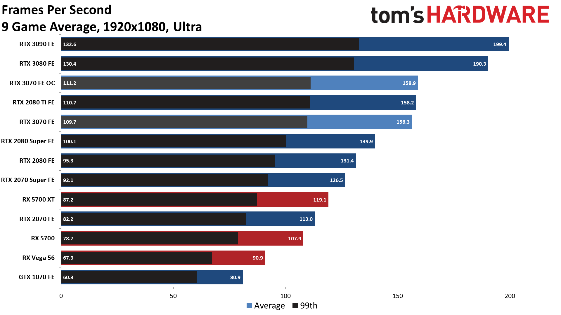 RTX 3070第三方游戏跑分测试 非常接近2080Ti