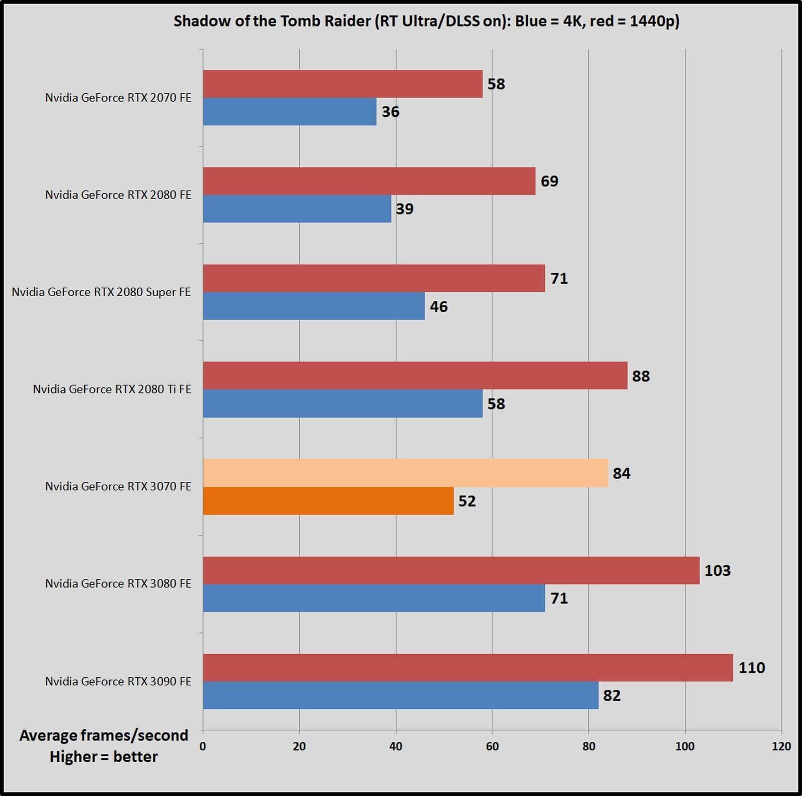 RTX 3070第三方游戏跑分测试 非常接近2080Ti