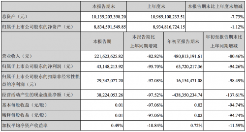 《姜子牙》吸金15亿 出品方光线传媒一个月蒸发116亿