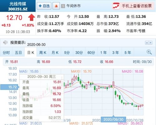 《姜子牙》吸金15亿 出品方光线传媒一个月蒸发116亿