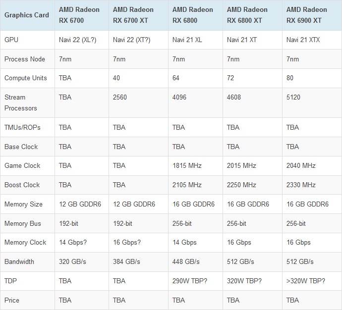 AMD Radeon RX 6800/6800 XT/6900 XT今日公布插图1 AMD Radeon RX 6800/6800 XT/6900 XT公布