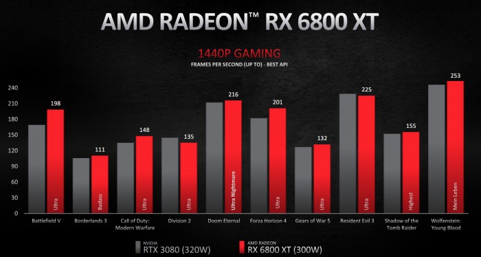 AMD Radeon RX 6800/6800 XT/6900 XT今日公布插图5 AMD Radeon RX 6800/6800 XT/6900 XT公布