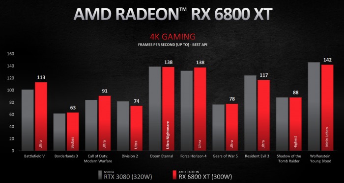 AMD Radeon RX 6800/6800 XT/6900 XT今日公布插图6 AMD Radeon RX 6800/6800 XT/6900 XT公布