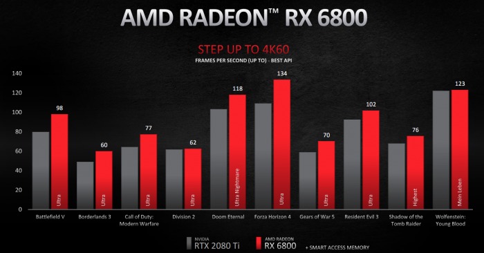 AMD Radeon RX 6800/6800 XT/6900 XT今日公布插图7 AMD Radeon RX 6800/6800 XT/6900 XT公布