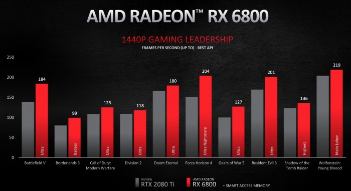 AMD Radeon RX 6800/6800 XT/6900 XT今日公布插图8 AMD Radeon RX 6800/6800 XT/6900 XT公布