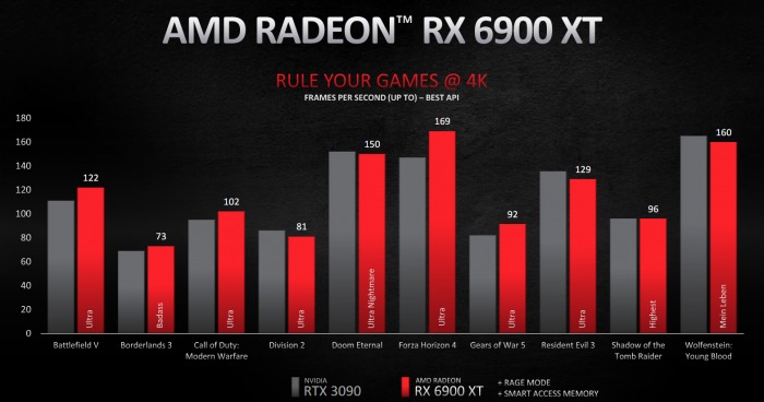 AMD Radeon RX 6800/6800 XT/6900 XT今日公布插图9 AMD Radeon RX 6800/6800 XT/6900 XT公布