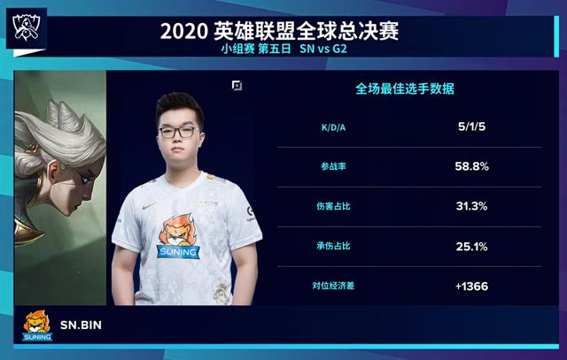 恭喜SN顺利晋级全球总决赛淘汰赛!插图3 恭喜SN顺利晋级全球总决赛淘汰赛!