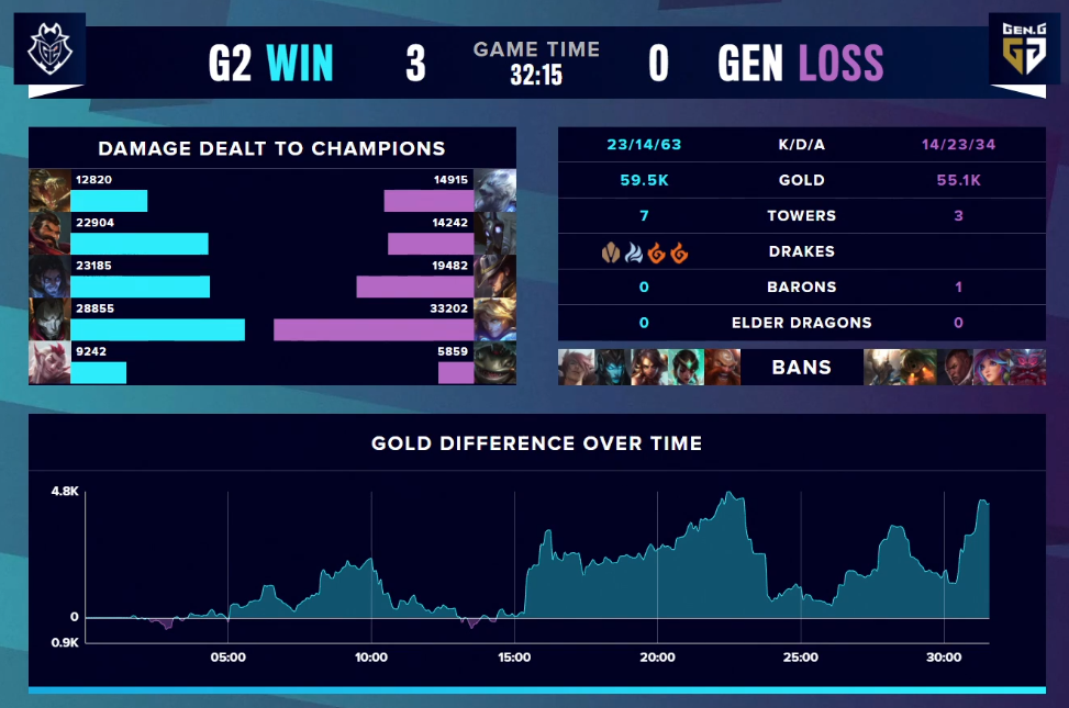 3361786829918967868 英雄联盟S10战报:G2 3:0 轻松淘汰GEN!