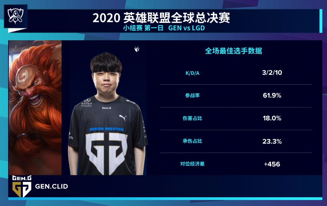 3359070746178730953 英雄联盟S10文字战报:大后期突然崩盘,LGD惜败GEN