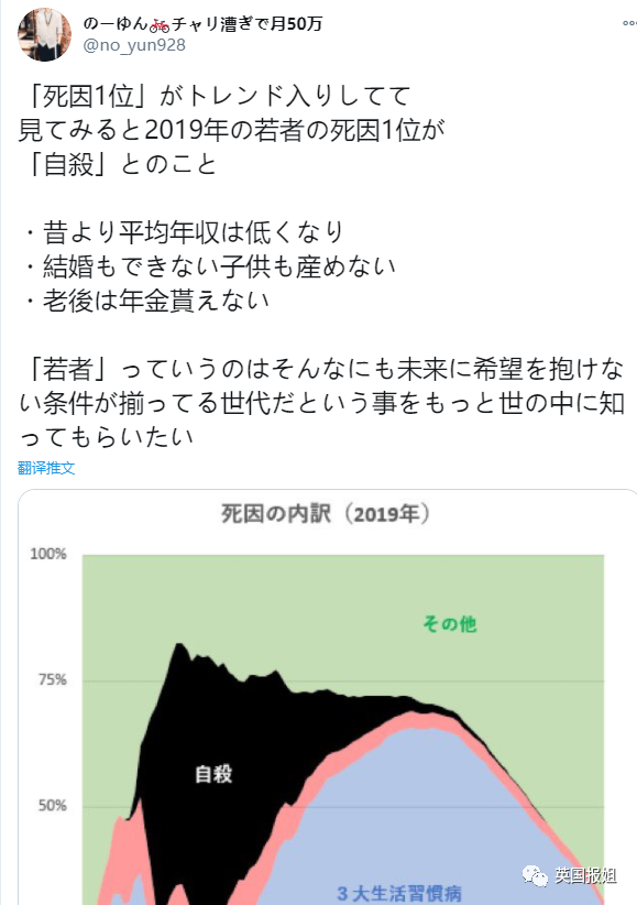 跳楼、卧轨、上吊自杀:日本社会正在逼年轻人去死插图6 跳楼、卧轨、上吊自杀:日本社会正在逼年轻人去死
