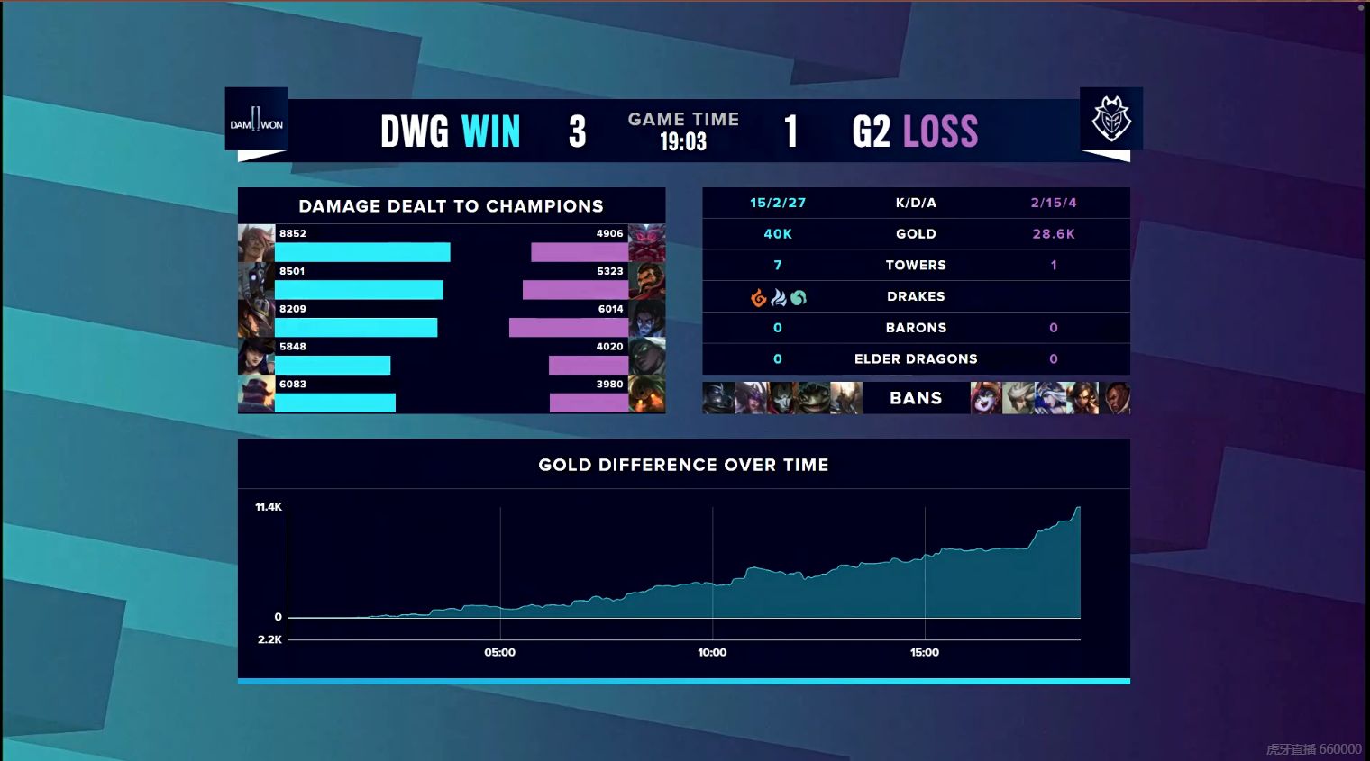 3362881271580833975 英雄联盟S10战报:DWG 3:1 战胜G2!!!晋级S10总决赛!