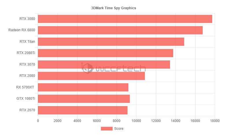 AMD RX 6800跑分比RTX 3070快24%!插图2 AMD RX 6800 DX12基准、游戏跑分曝光:取代RTX 3070无压力