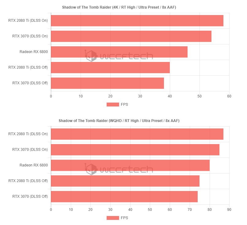 AMD RX 6800跑分比RTX 3070快24%!插图3 AMD RX 6800 DX12基准、游戏跑分曝光:取代RTX 3070无压力