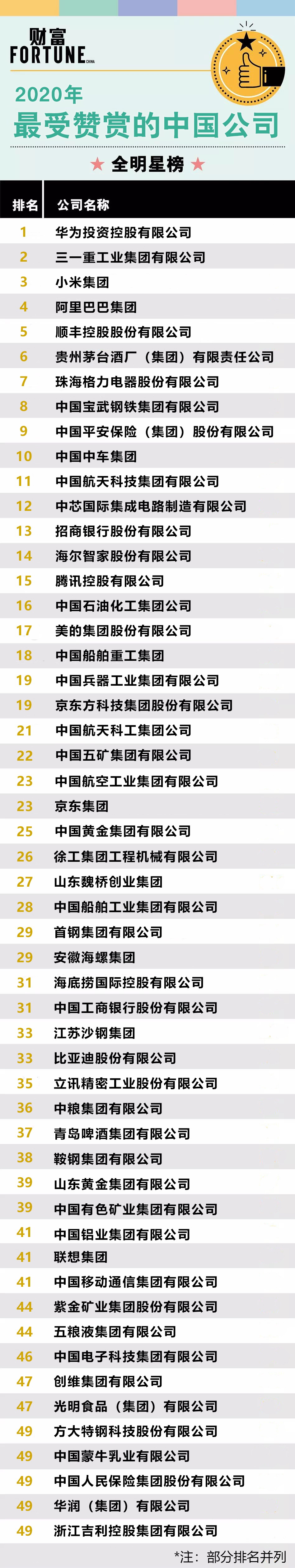 2020年《财富》最受赞赏的中国公司:华为第一小米第三插图2 2020年《财富》最受赞赏的中国公司:华为第一小米第三