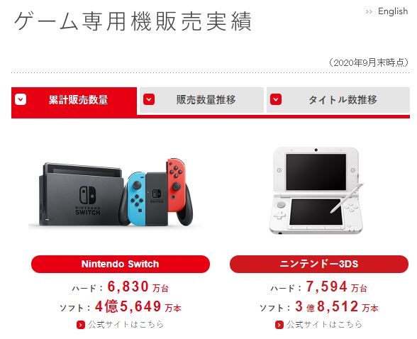 任天堂2020年Q1~Q2 财报:销售总额达7695亿日元,NS销量突破6830万台插图1 任天堂一季度财报:Switch全球销量突破6830万