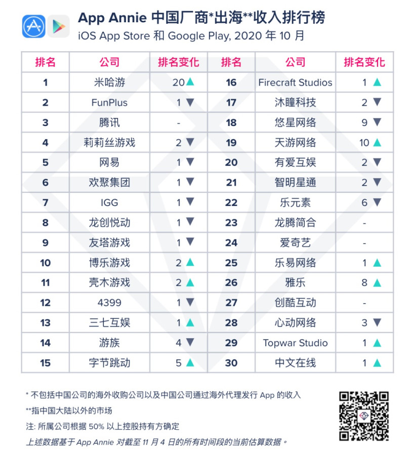 米哈游《原神》包揽10月中国厂商 应用出海收入双榜榜首