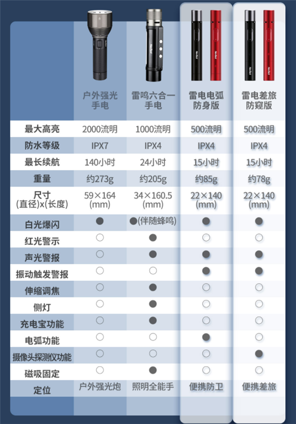 要你命3000?小米有品众筹雷电安全求生棒,只要99元插图4 99元防身利器!小米有品众筹雷电安全求生棒 六大功能