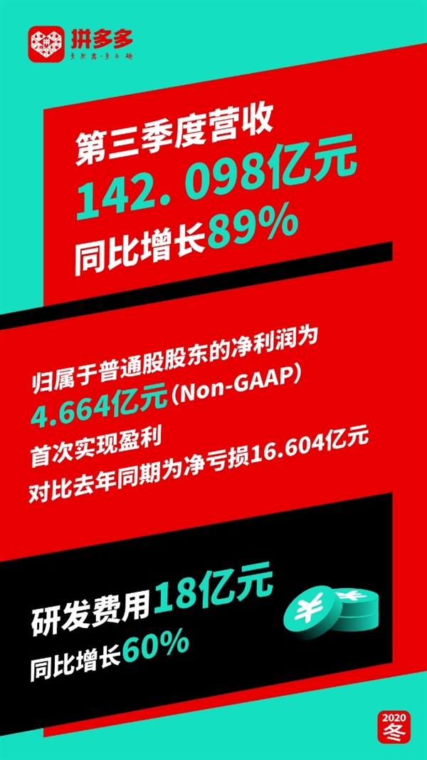 上市2年首次赚钱,拼多多盈利4.7亿元插图 上市2年来首次赚钱了 拼多多Q3净利润4.7亿元