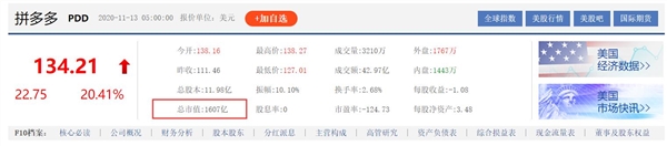 拼多多市值超1600亿美元:中国互联网公司第4名,仅次于阿里巴巴、腾讯和美团插图 拼多多市值超1600亿美元:成中国第四大互联网公司 仅次于阿里腾讯美团