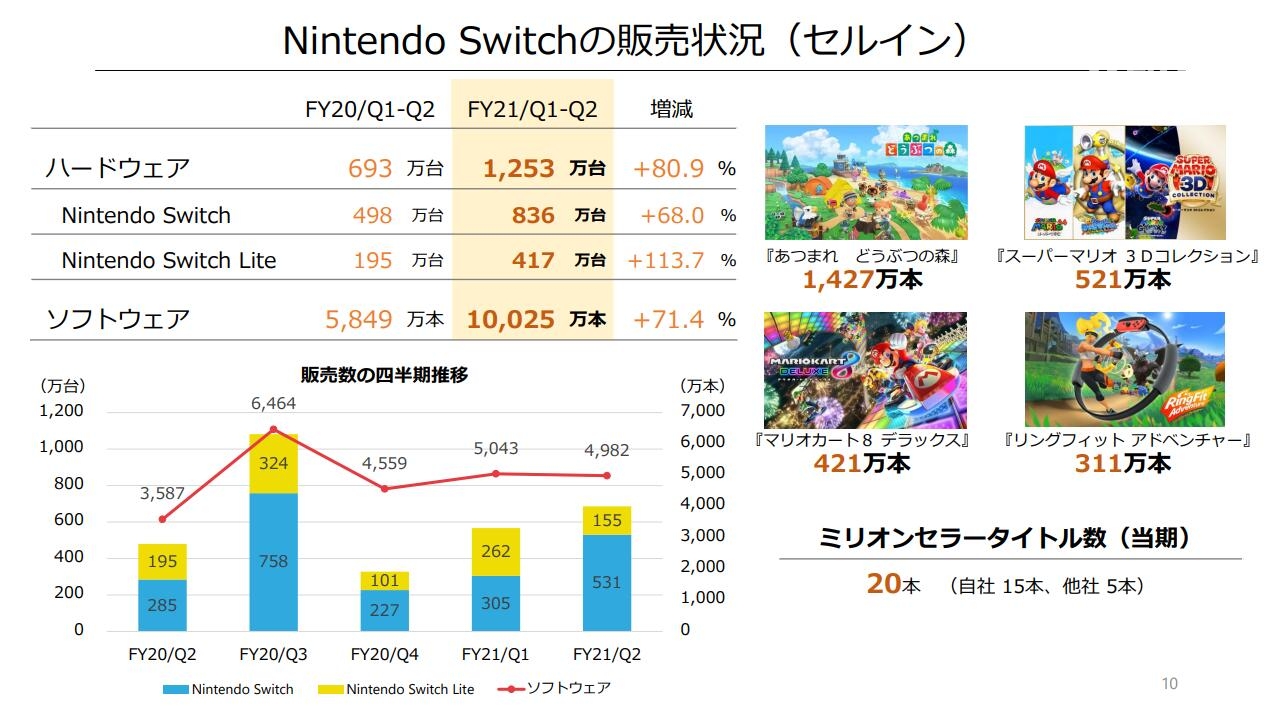 任天堂2020年Q1~Q2 财报:销售总额达7695亿日元,NS销量突破6830万台插图 任天堂公布 Q1~Q2 季度财报