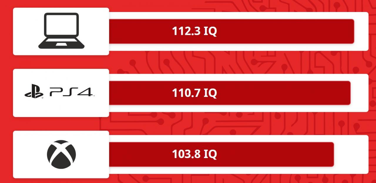 国外引战报告:PC玩家智商最高,手游玩家最低,PS玩家高于微软仍天堂插图 研究显示:PC玩家智商最高 手游玩家最低 PS玩家高于微软任天堂