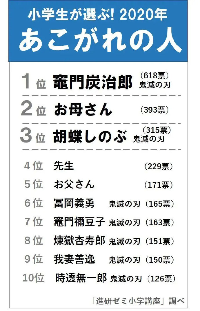 日媒调查：日本小学生最憧憬人物第一名“炭治郎”