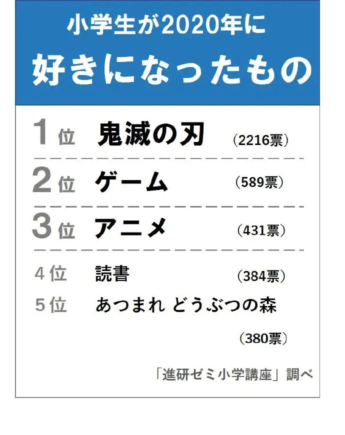 日媒调查：日本小学生最憧憬人物第一名“炭治郎”