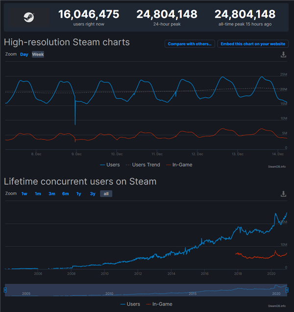 《赛博朋克2077》风潮助STEAM在线人数超2480万插图 《赛博朋克2077》助推Steam创纪录:同时在线玩家超2480万