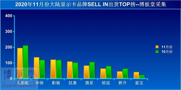 11月国内显卡出货排名：七彩虹第一 蓝宝石垫底