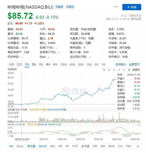 B站跨年晚会后续:市值蒸发100亿插图4 跨年晚会后B站得与失:人气2.5亿、市值蒸发100亿
